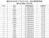 颍东区2025年下半年中小学、幼儿园教师资格拟认定通过人员公告