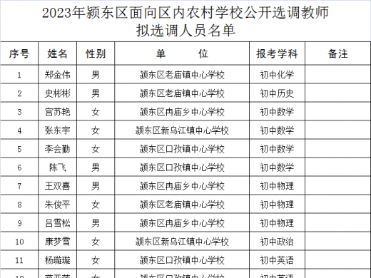 2023年颍东区面向区内农村学校公开选调教师拟选调人员名单公示