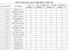 阜南县教育局关于公布2026年省示范高中指标到校生分配计划的通知