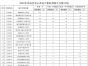 阜南县教育局关于公布2026年省示范高中指标到校生分配计划的通知